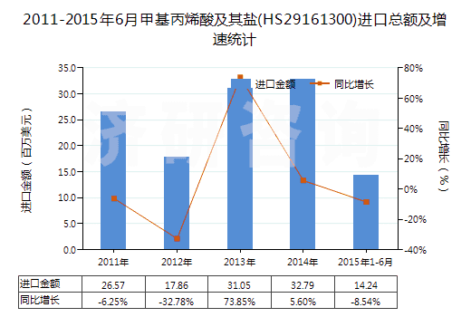 2011-2015年6月甲基丙烯酸及其鹽(HS29161300)進(jìn)口總額及增速統(tǒng)計(jì)